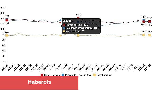 Hizmet, Perakende Ticaret ve İnşaat Güven Endeksleri, Mart 2025 - Haberois Hizmet, Perakende Ticaret ve İnşaat Güven Endeksleri, Mart 2025