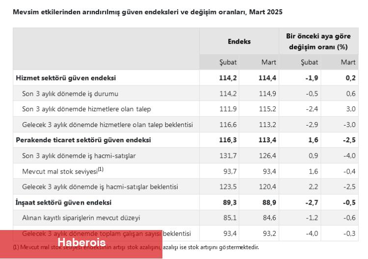 Hizmet sektörüne güven arttı!