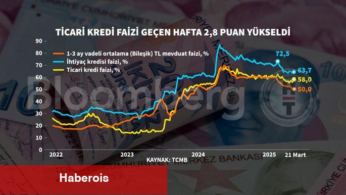 Ticari kredi faizi bir haftada 2,8 puan arttı - Haberois Ticari kredi faizi bir haftada 2,8 puan arttı