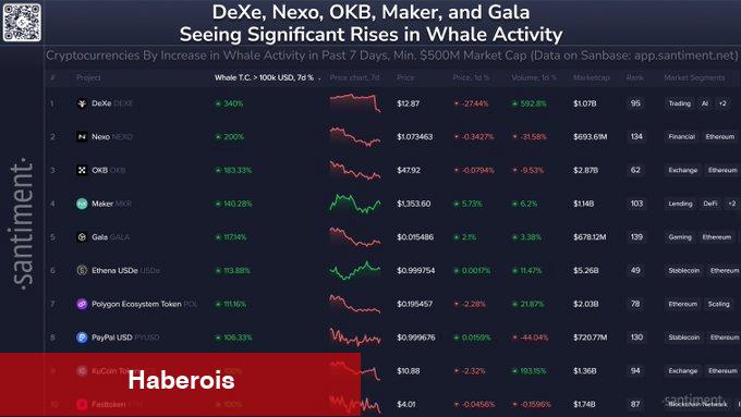 Balinalar, DEXE ve Bu 9 Altcoin’e Gözünü Dikti! İşte Liste - Haberois Balinalar, DEXE ve Bu 9 Altcoin’e Gözünü Dikti! İşte Liste
