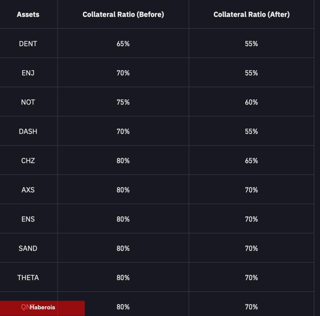 Binance, Bu 10 Altcoin İçin Kaldıraç Kurallarını Değiştirdi