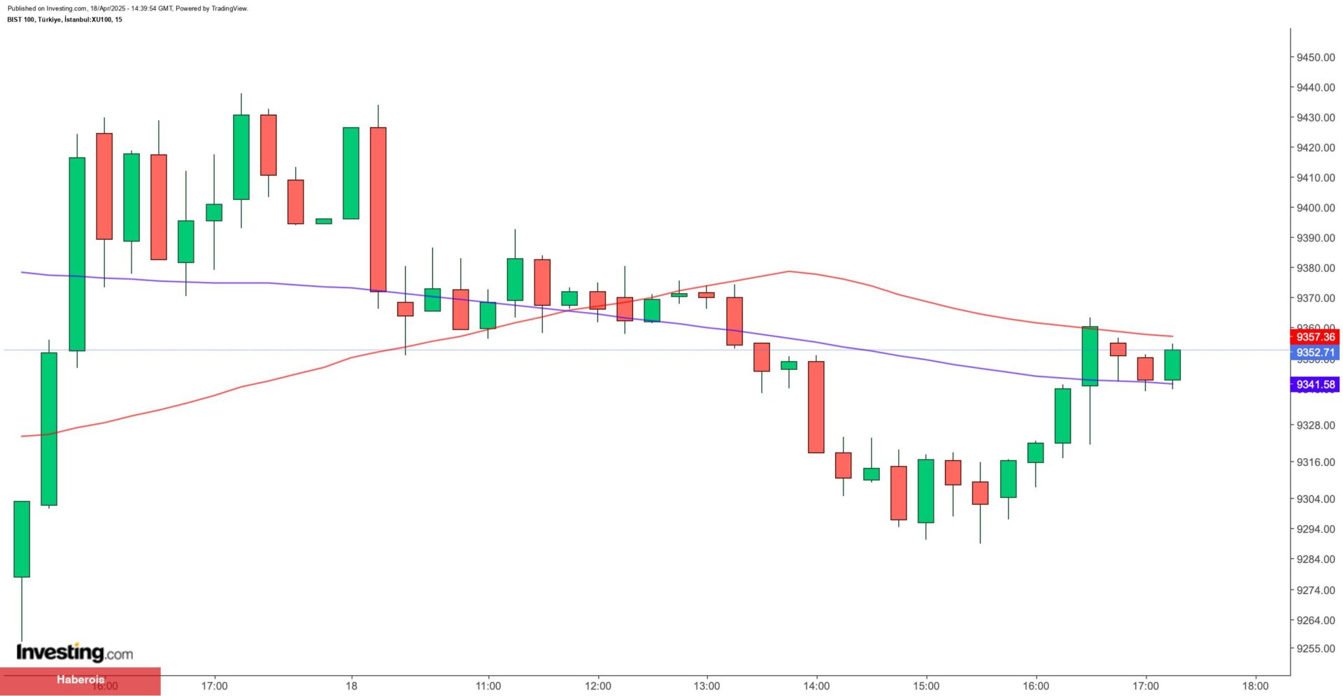 Borsa İstanbul’da bugün en çok hangi hisseler kazandırdı?