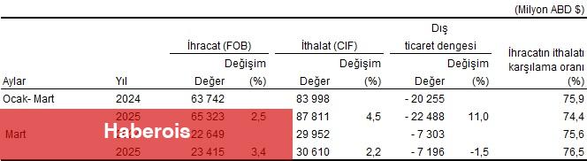 Dış Ticaret İstatistikleri, Mart 2025