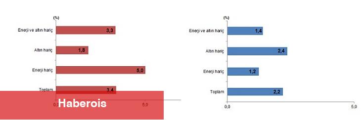 Dış Ticaret İstatistikleri, Mart 2025