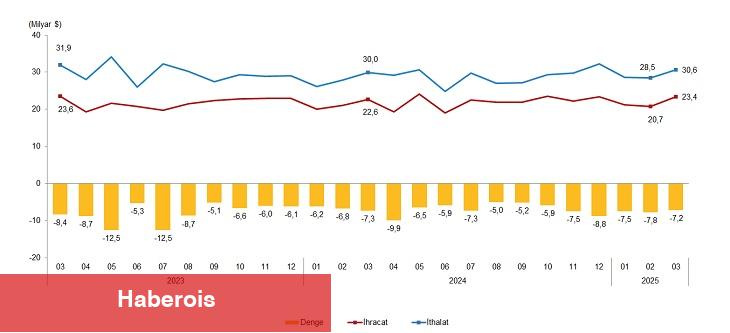Dış Ticaret İstatistikleri, Mart 2025