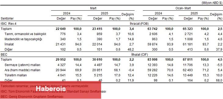 Dış Ticaret İstatistikleri, Mart 2025