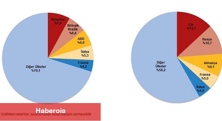 Dış Ticaret İstatistikleri, Mart 2025