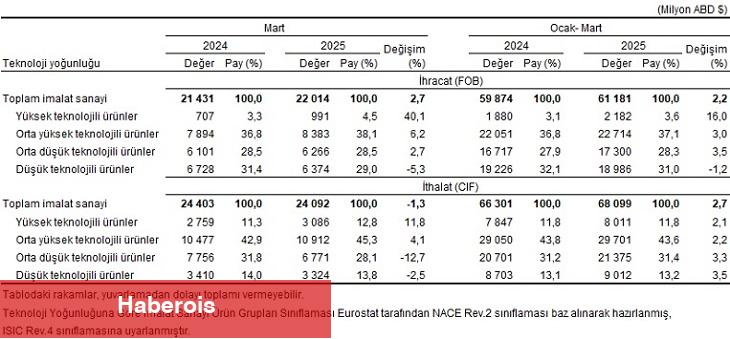 Dış Ticaret İstatistikleri, Mart 2025