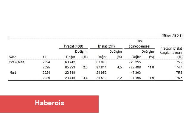 Dış Ticaret İstatistikleri, Mart 2025 - Haberois Dış Ticaret İstatistikleri, Mart 2025