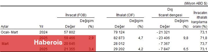 Dış Ticaret İstatistikleri, Mart 2025