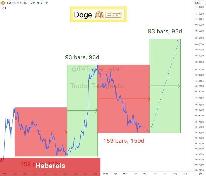 Dogecoin 1 Dolara: Uzmanlar Boğa Koşusu Başladı Diyor!