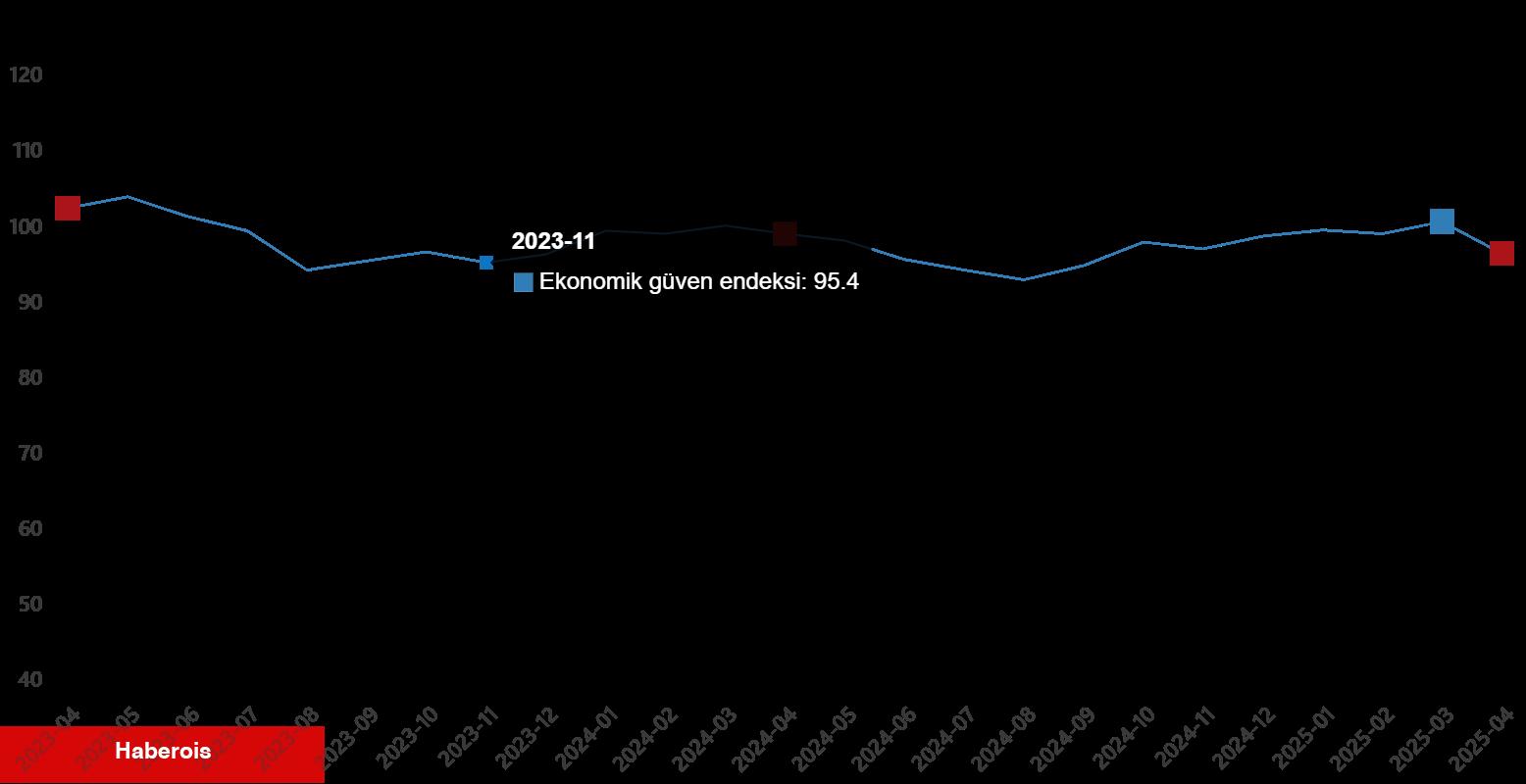 Ekonomik İtimat Endeksi, Nisan 2025