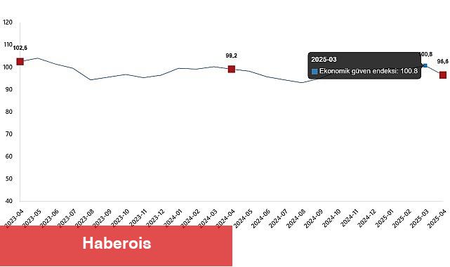 Ekonomik İtimat Endeksi, Nisan 2025 - Haberois Ekonomik İtimat Endeksi, Nisan 2025
