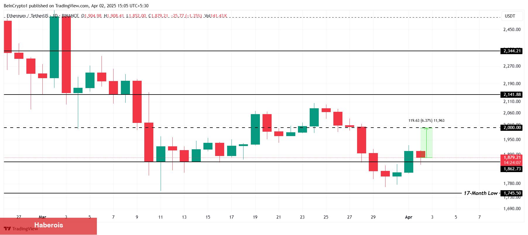 Ethereum Bu Seviyeyi Aşarsa Binlerce Yatırımcının Yüzü Gülecek! - Haberois Ethereum Bu Seviyeyi Aşarsa Binlerce Yatırımcının Yüzü Gülecek!