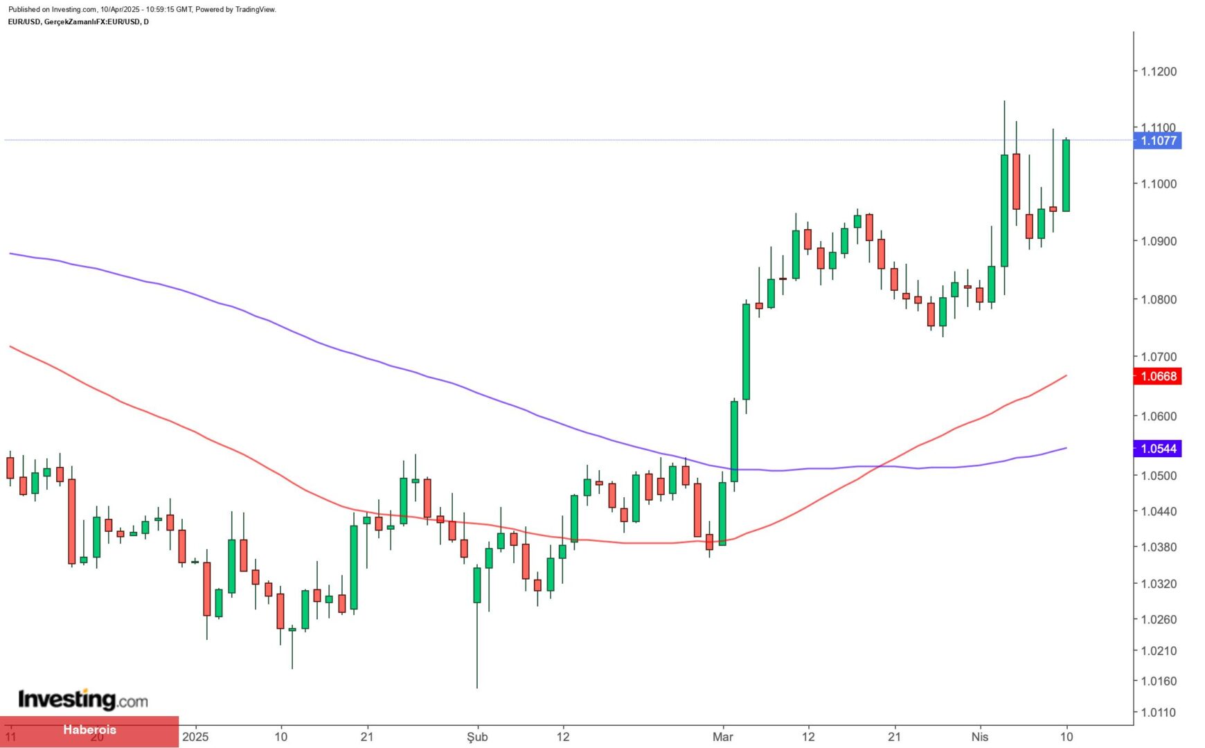 Euro, tarife gelişmeleriyle güçleniyor: ECB’den faiz indirimi beklentisi azaldı