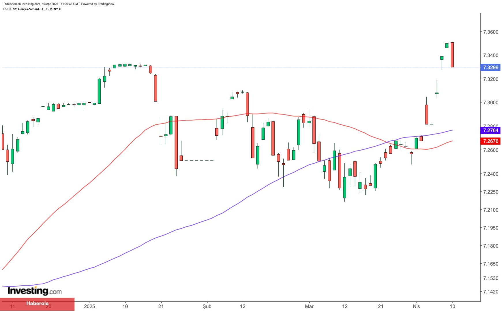 Euro, tarife gelişmeleriyle güçleniyor: ECB’den faiz indirimi beklentisi azaldı