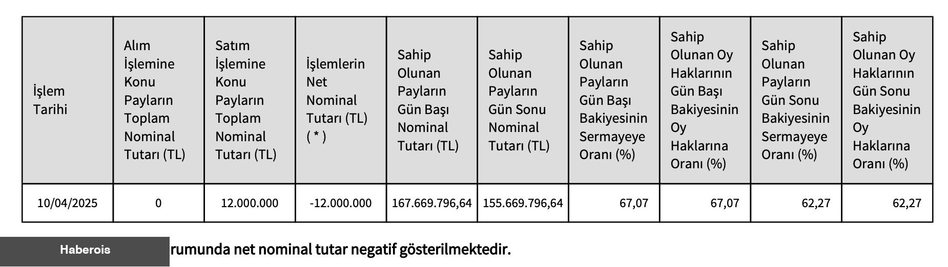 Fenerbahçe Futbol A.Ş.’de %4,8’lik hisse yabancı kurumsal yatırımcıya satıldı - Haberois Fenerbahçe Futbol A.Ş.’de %4,8’lik hisse yabancı kurumsal yatırımcıya satıldı