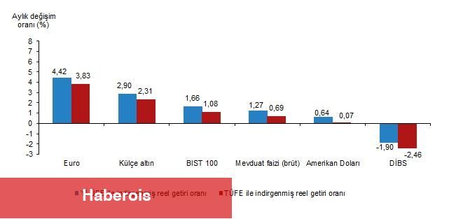 Finansal Yatırım Araçlarının Reel Getiri Oranları, Mart 2025 - Haberois Finansal Yatırım Araçlarının Reel Getiri Oranları, Mart 2025