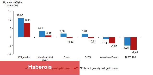 Finansal Yatırım Araçlarının Reel Getiri Oranları, Mart 2025 - Haberois Finansal Yatırım Araçlarının Reel Getiri Oranları, Mart 2025
