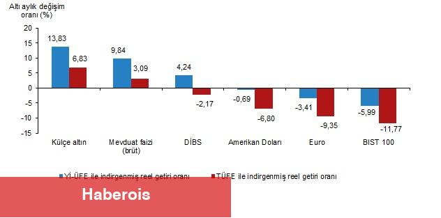 Finansal Yatırım Araçlarının Reel Getiri Oranları, Mart 2025 - Haberois Finansal Yatırım Araçlarının Reel Getiri Oranları, Mart 2025