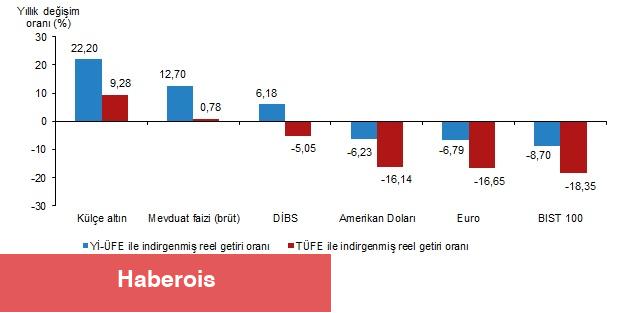 Finansal Yatırım Araçlarının Reel Getiri Oranları, Mart 2025 - Haberois Finansal Yatırım Araçlarının Reel Getiri Oranları, Mart 2025