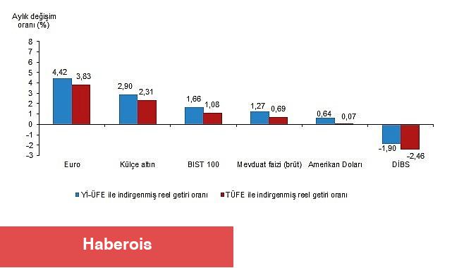 Finansal Yatırım Araçlarının Reel Getiri Oranları, Mart 2025 - Haberois Finansal Yatırım Araçlarının Reel Getiri Oranları, Mart 2025