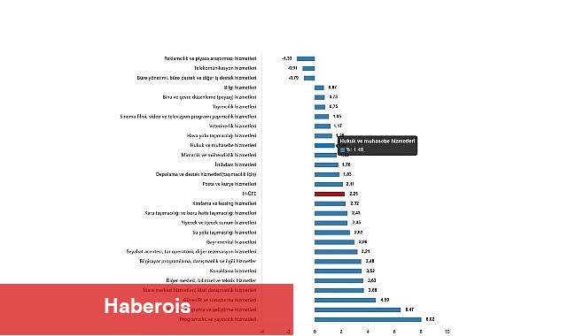 Hizmet Üretici Fiyat Endeksi, Mart 2025