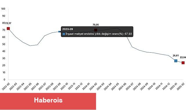İnşaat Maliyet Endeksi, Şubat 2025 - Haberois İnşaat Maliyet Endeksi, Şubat 2025