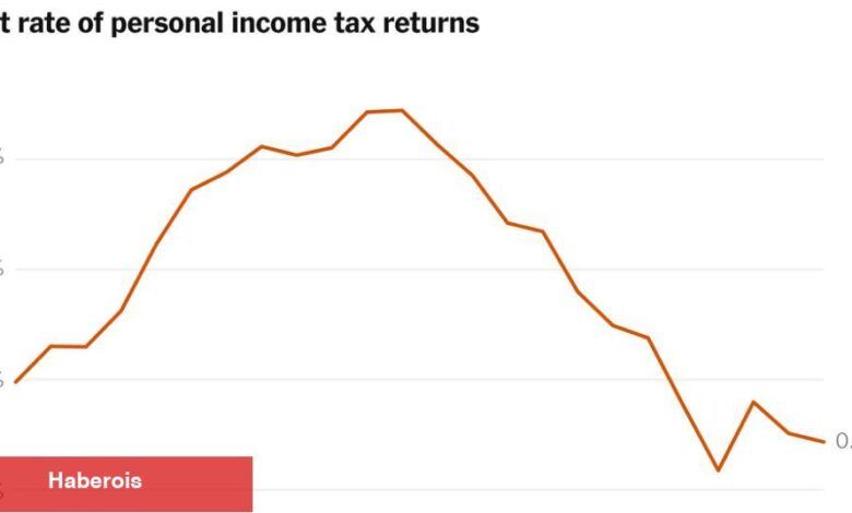 IRS denetimleri rekor düşük seviyededir. Trump'ın kesintileri onları daha nadir hale getirebilir. - Haberois IRS denetimleri rekor düşük seviyededir. Trump'ın kesintileri onları daha nadir hale getirebilir.