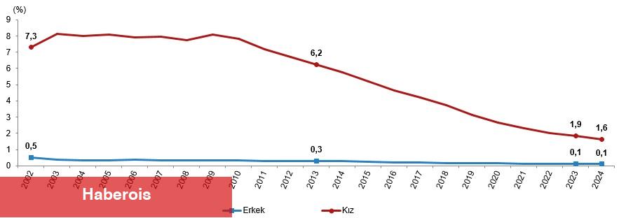 İstatistiklerle Çocuk, 2024