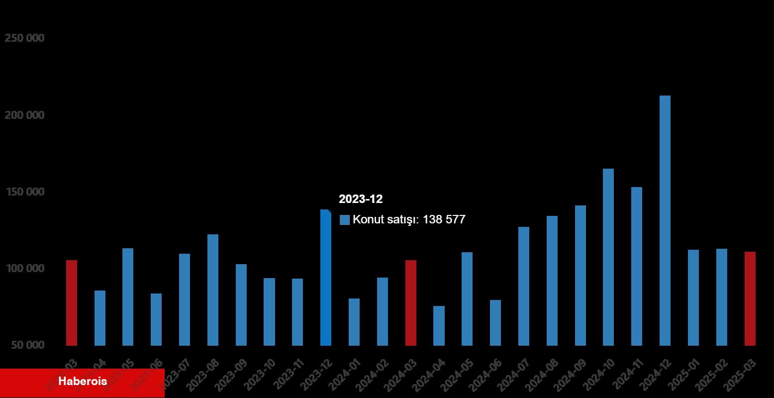 Konut Satış İstatistikleri, Mart 2025