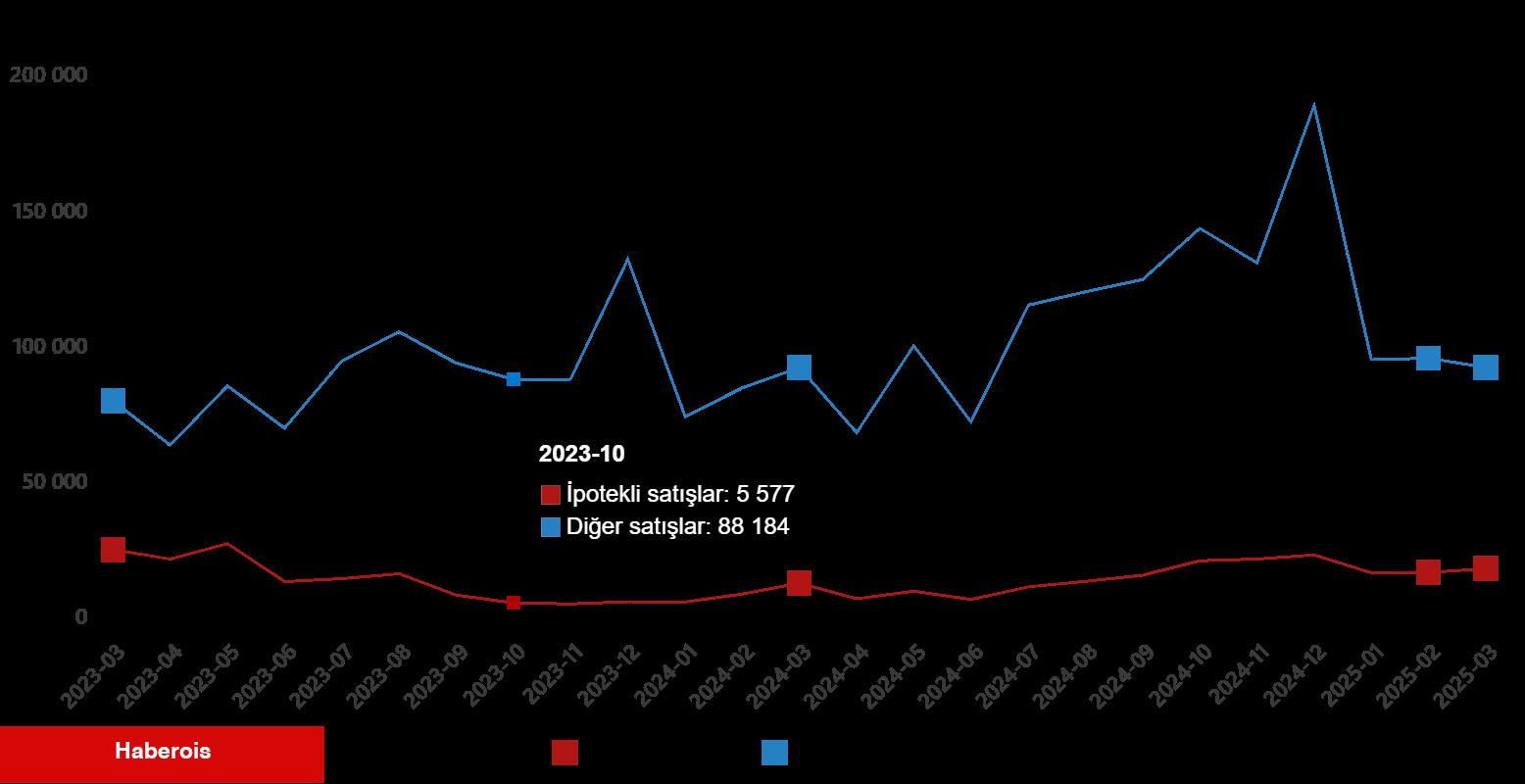 Konut Satış İstatistikleri, Mart 2025