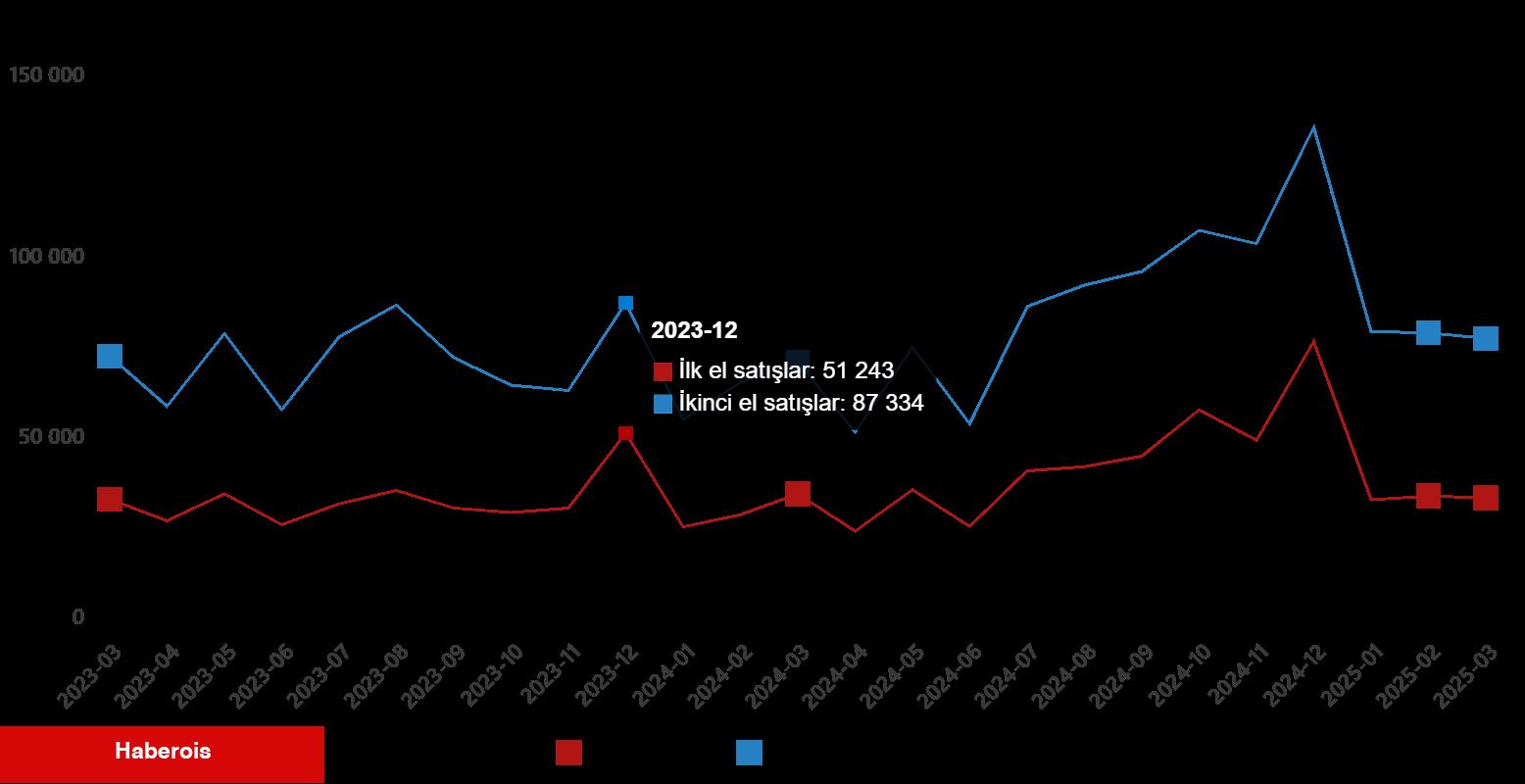 Konut Satış İstatistikleri, Mart 2025