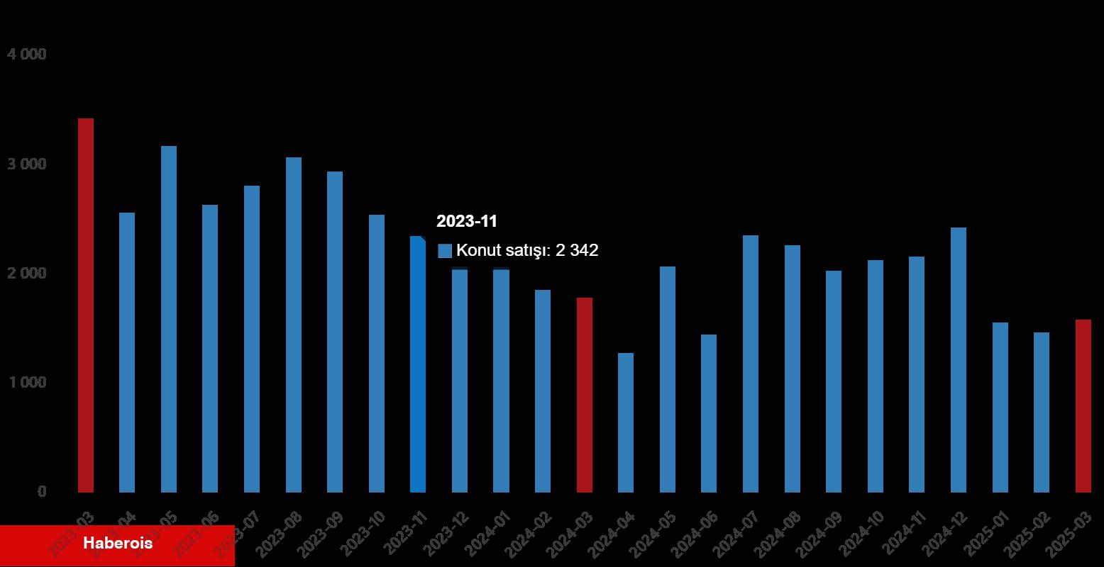 Konut Satış İstatistikleri, Mart 2025
