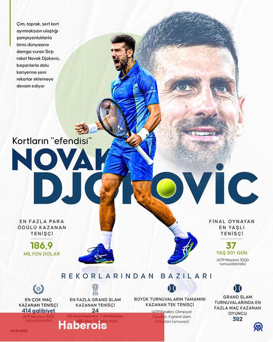 Kortların "efendisi" Novak Djokovic! - Haberois Kortların "efendisi" Novak Djokovic!