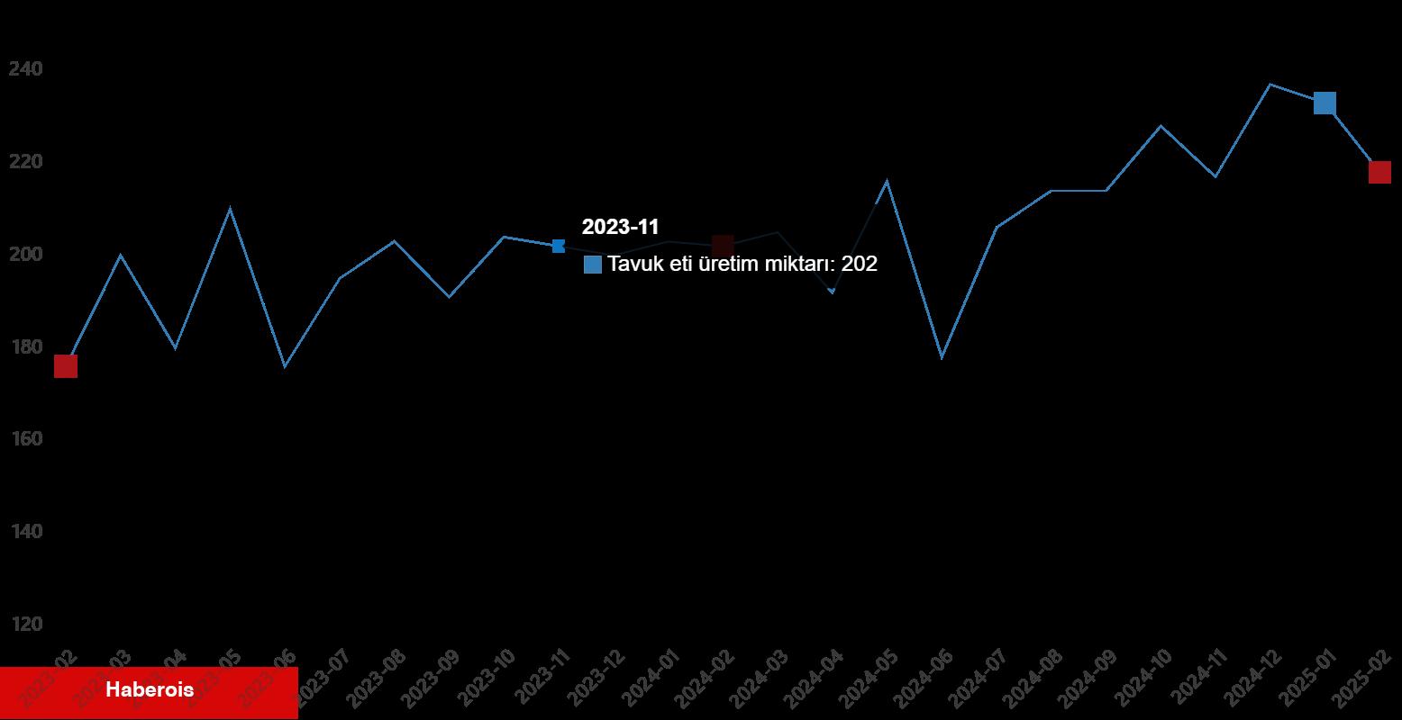 Kümes Hayvancılığı Üretimi, Şubat 2025