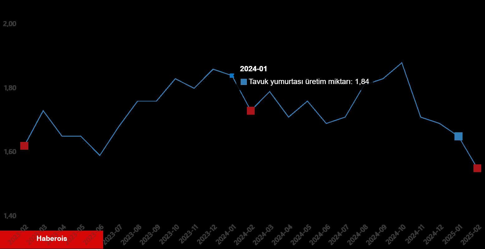 Kümes Hayvancılığı Üretimi, Şubat 2025