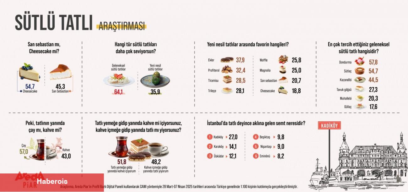Sütlü tatlılar yarıştı: Türkiye tercihini yaptı - Haberois Sütlü tatlılar yarıştı: Türkiye tercihini yaptı