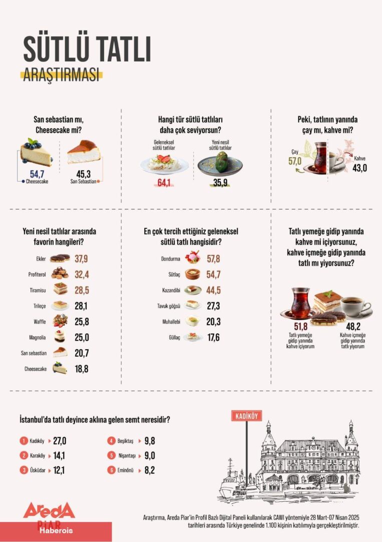 Sütlü tatlılar yarıştı: Türkiye tercihini yaptı - Haberois Sütlü tatlılar yarıştı: Türkiye tercihini yaptı
