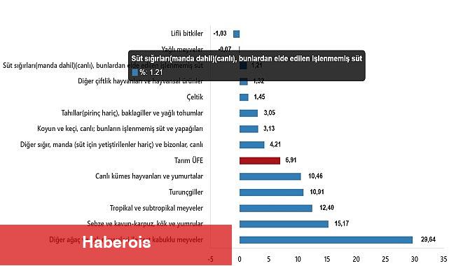Tarım Ürünleri Üretici Fiyat Endeksi, Mart 2025
