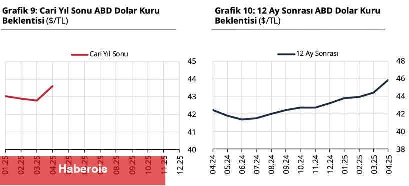 TCMB, piyasa katılımcıları anketinin Nisan ayı sonuçlarını açıkladı
