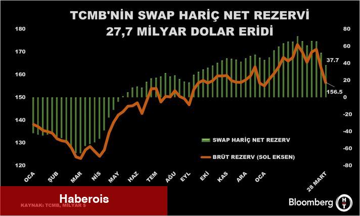 TCMB'nin swap hariç net rezervi iki haftada 27,7 milyar dolar geriledi - Haberois TCMB'nin swap hariç net rezervi iki haftada 27,7 milyar dolar geriledi