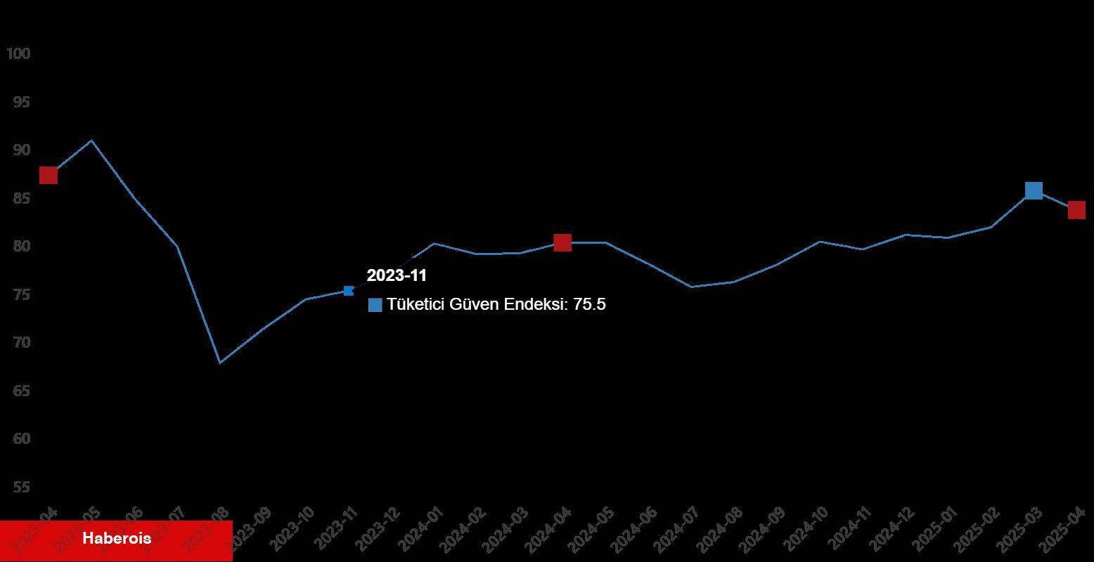 Tüketici İnanç Endeksi, Nisan 2025 - Haberois Tüketici İnanç Endeksi, Nisan 2025