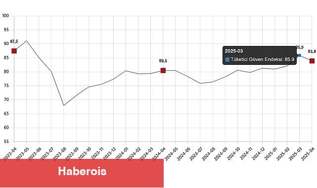 Tüketici İnanç Endeksi, Nisan 2025