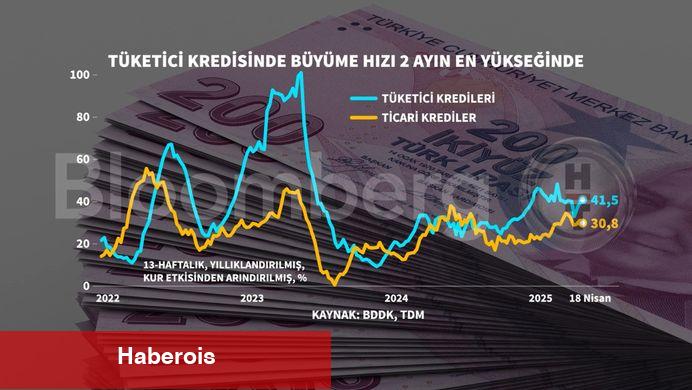 Tüketici kredisinde büyüme suratı iki ayın doruğunda