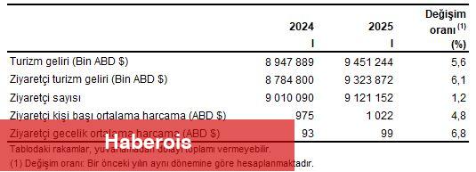 Turizm İstatistikleri, I. Çeyrek: Ocak-Mart, 2025