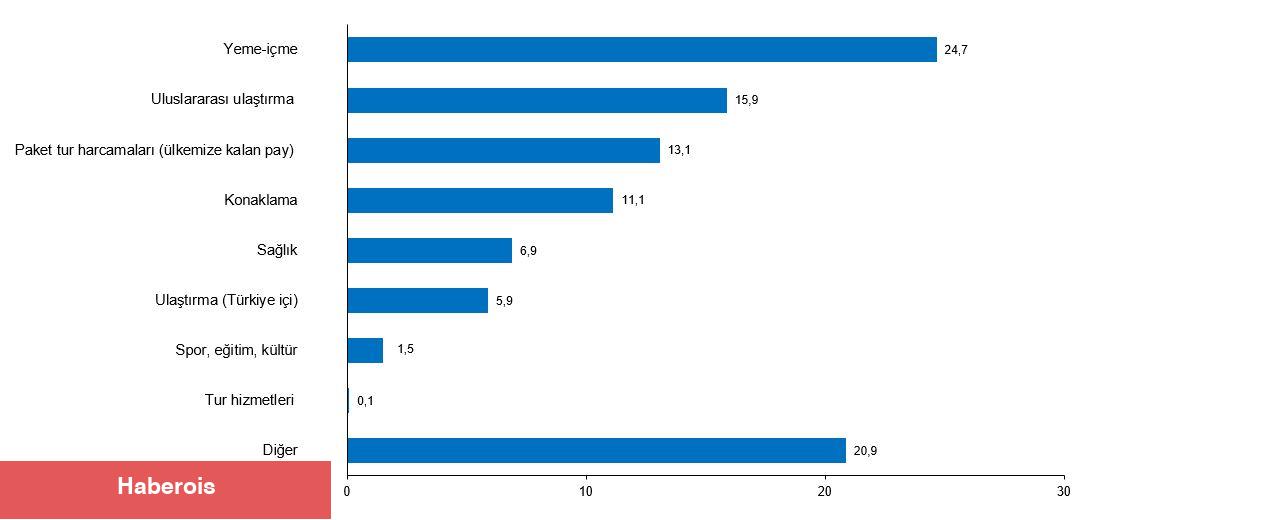 Turizm İstatistikleri, I. Çeyrek: Ocak-Mart, 2025