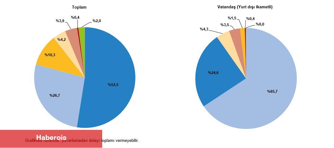Turizm İstatistikleri, I. Çeyrek: Ocak-Mart, 2025