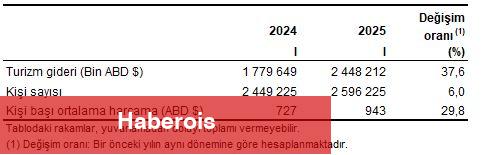 Turizm İstatistikleri, I. Çeyrek: Ocak-Mart, 2025