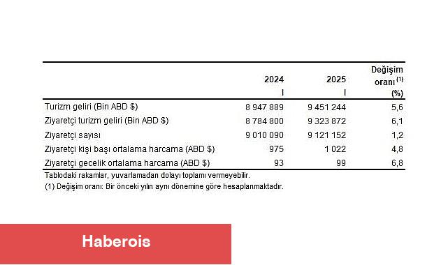 Turizm İstatistikleri, I. Çeyrek: Ocak-Mart, 2025